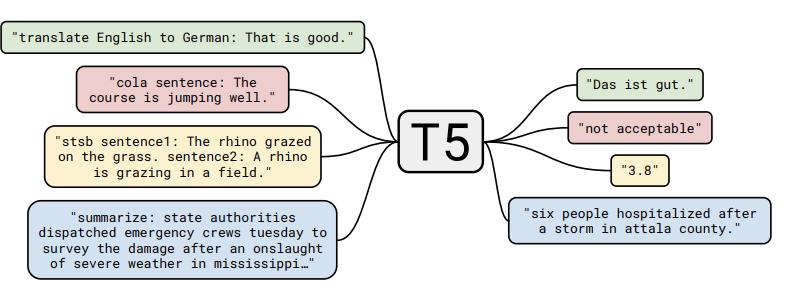 Diagram of text-to-text framework